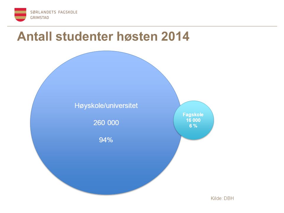 Antall studenter høsten 2014 Høyskole/universitet % Høyskole/universitet % Fagskole % Fagskole % Kilde: DBH