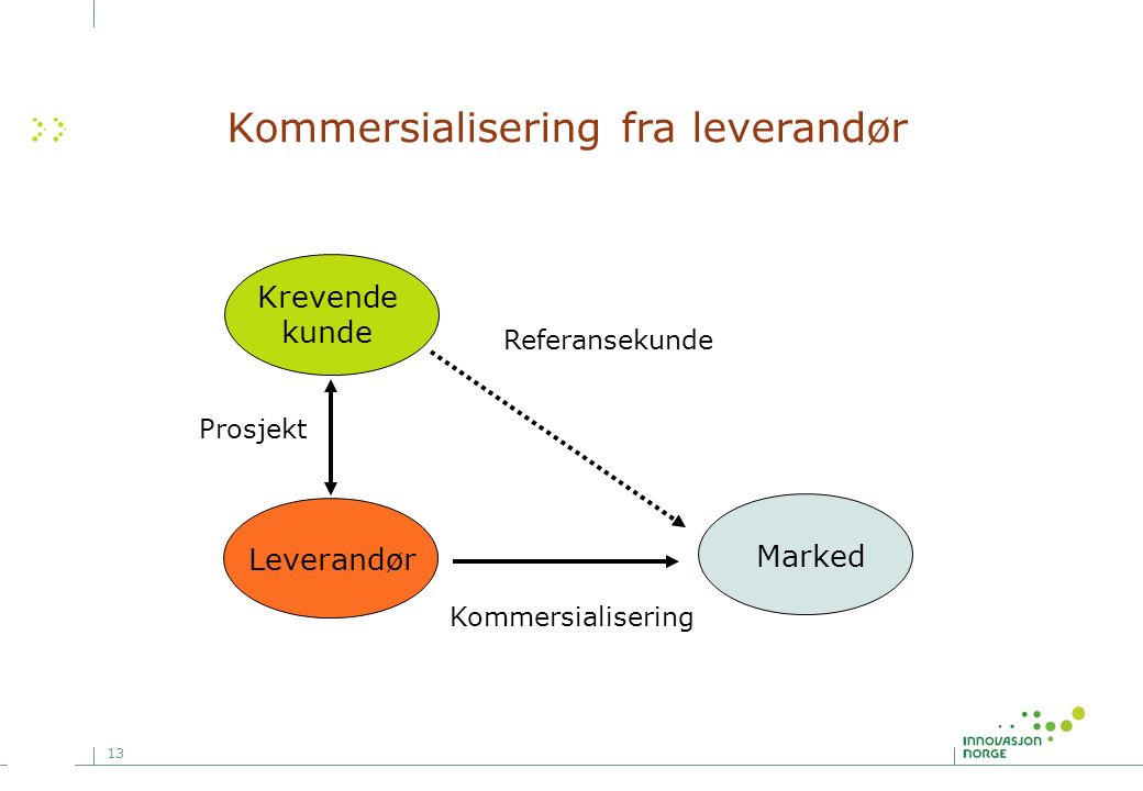 Kommersialisering Av FoU Resultater Forsknings- Og Utviklingskontrakter ...