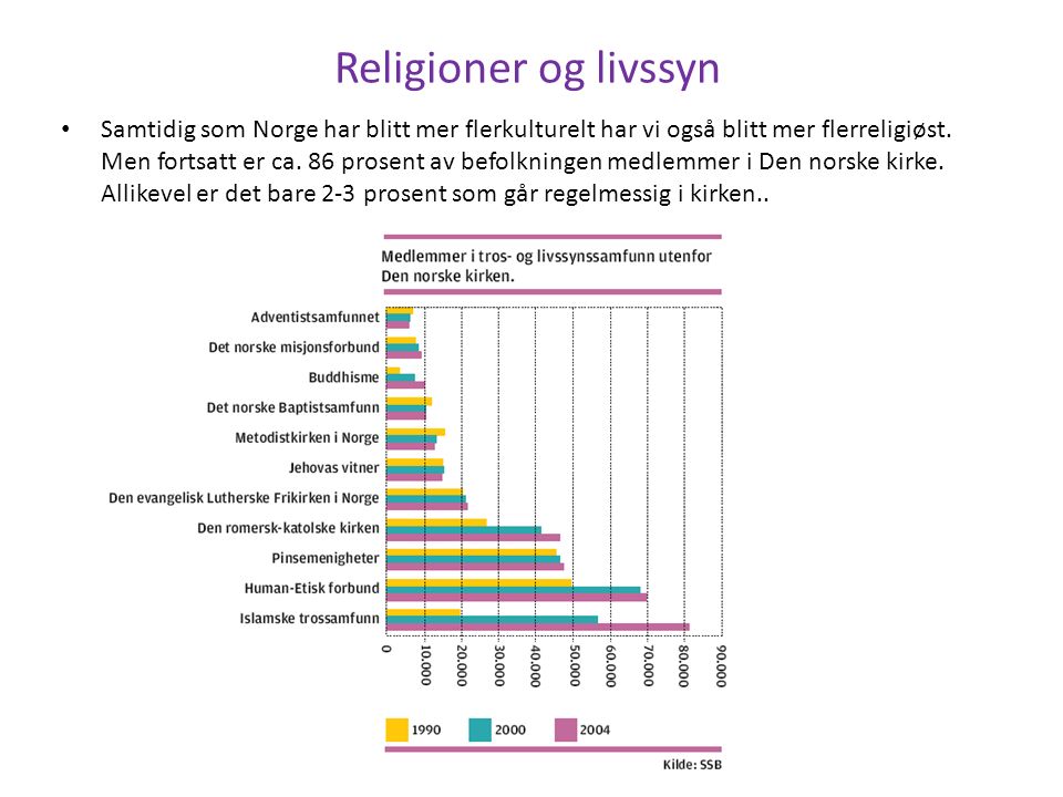 Religioner og livssyn Samtidig som Norge har blitt mer flerkulturelt har vi også blitt mer flerreligiøst.