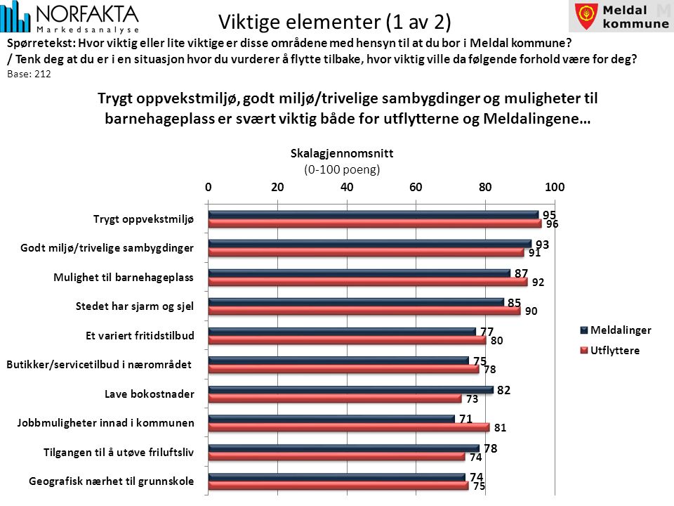 Viktige elementer (1 av 2) Spørretekst: Hvor viktig eller lite viktige er disse områdene med hensyn til at du bor i Meldal kommune.
