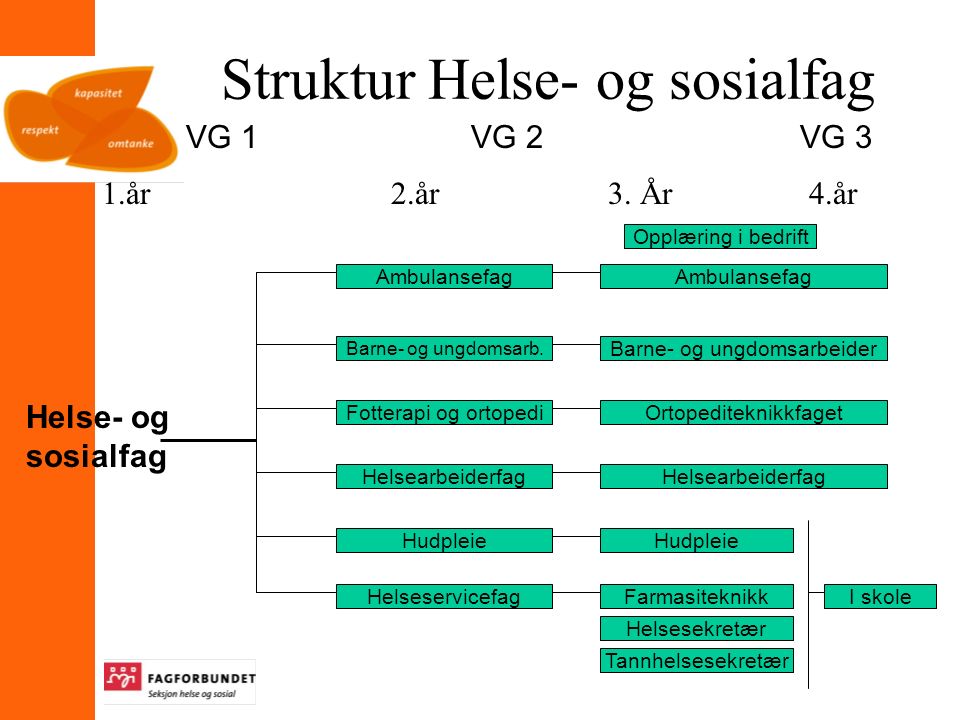 Struktur Helse- og sosialfag VG 1 VG 2 VG 3 Ambulansefag Helse- og sosialfag Ambulansefag Barne- og ungdomsarb.