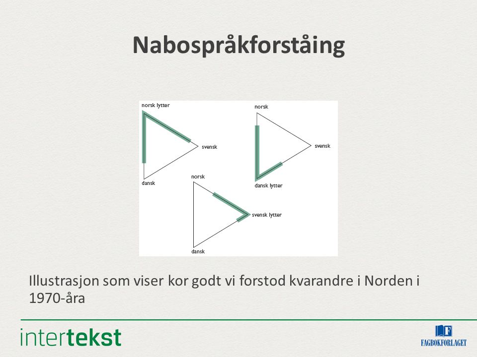 Nabospråkforståing Illustrasjon som viser kor godt vi forstod kvarandre i Norden i 1970-åra