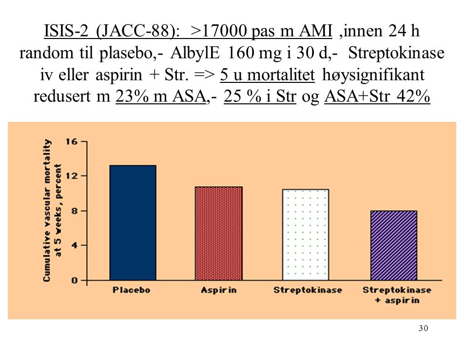 30 ISIS-2 (JACC-88): >17000 pas m AMI,innen 24 h random til plasebo,- AlbylE 160 mg i 30 d,- Streptokinase iv eller aspirin + Str.