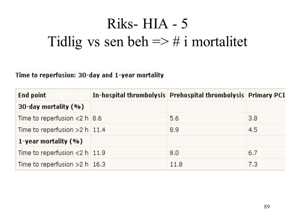 89 Riks- HIA - 5 Tidlig vs sen beh => # i mortalitet