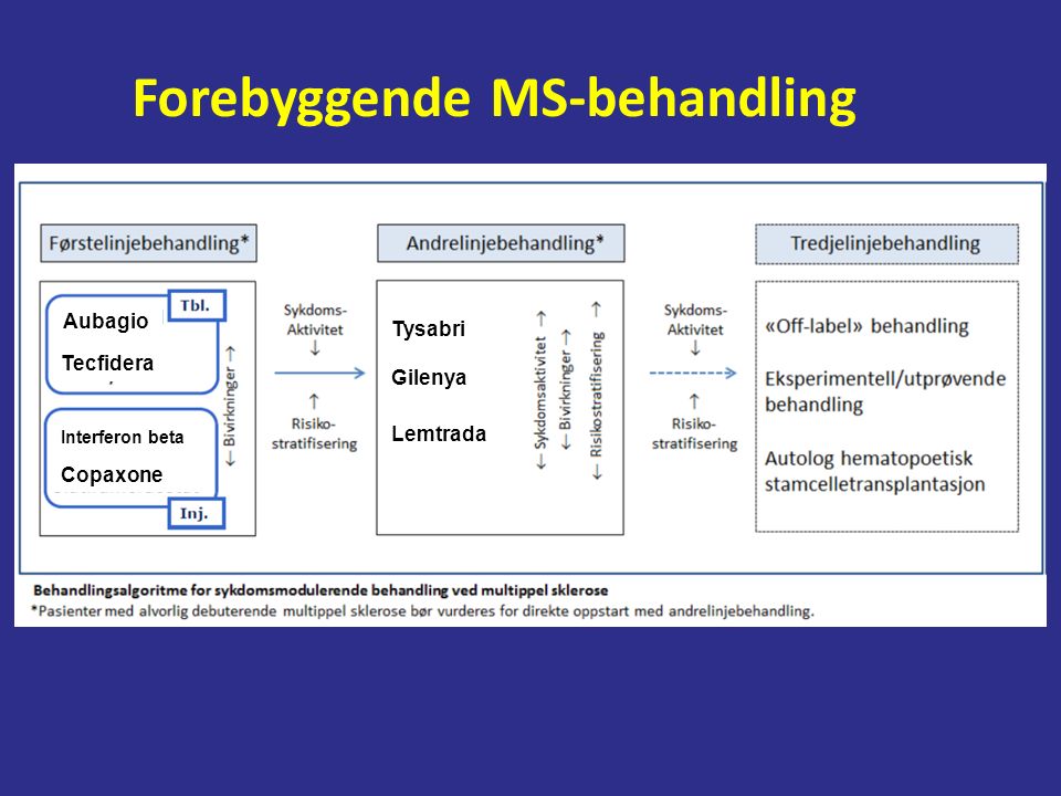 Forebyggende MS-behandling Aubagio Tecfidera Copaxone Tysabri Gilenya Lemtrada Interferon beta