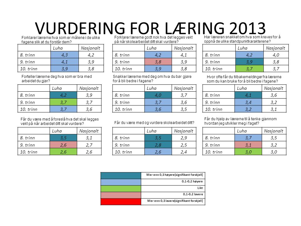 VURDERING FOR LÆRING 2013 LuhaNasjonalt 8. trinn4,34,2 9.