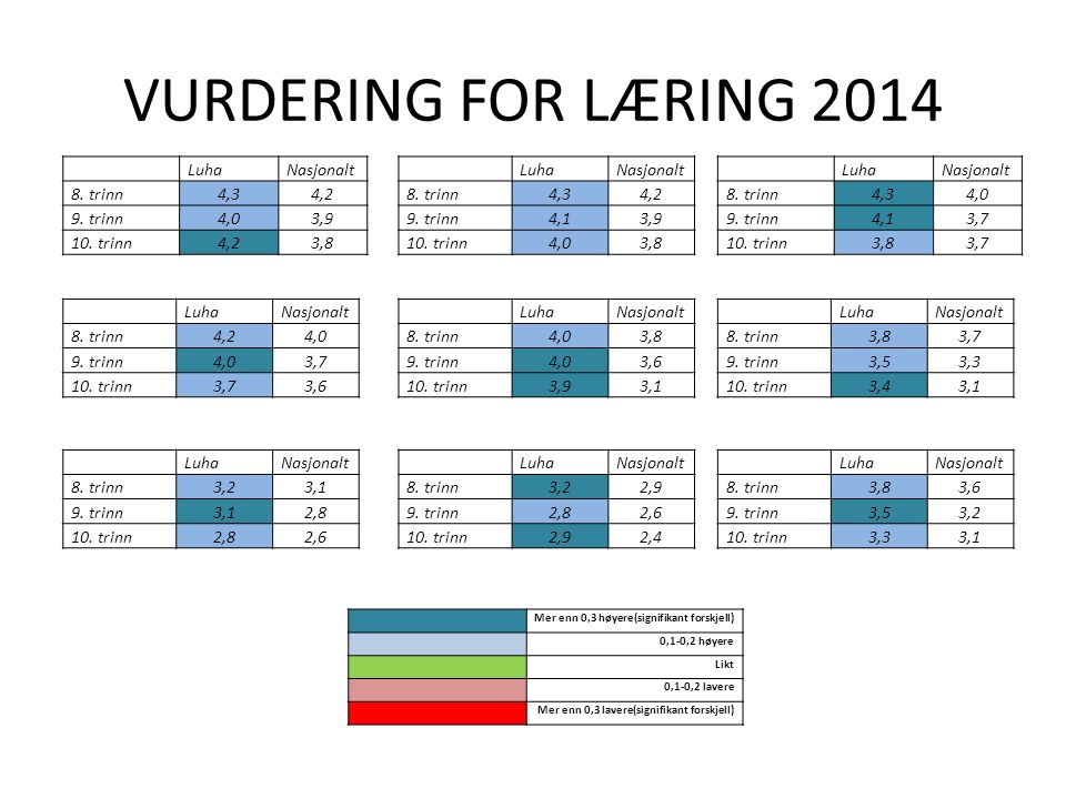 VURDERING FOR LÆRING 2014 LuhaNasjonalt 8. trinn4,34,2 9.