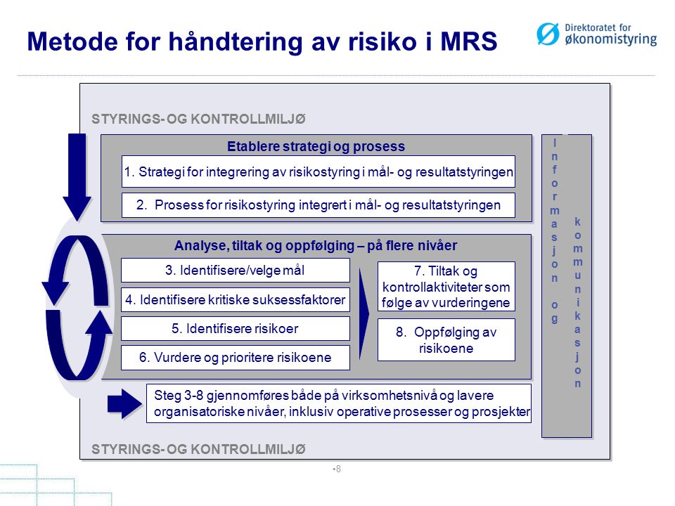 Metode for håndtering av risiko i MRS 8 Etablere strategi og prosess 1.