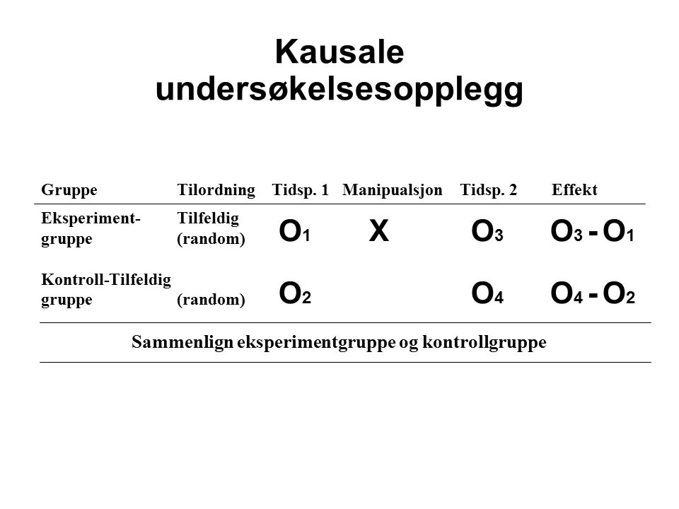 Kausale undersøkelsesopplegg Gruppe Tilordning Tidsp.