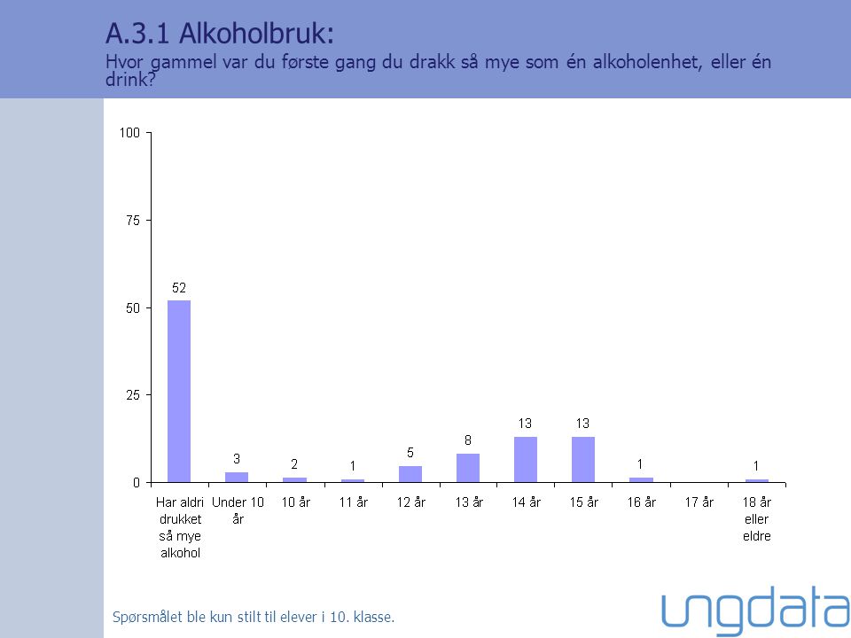 A.3.1 Alkoholbruk: Hvor gammel var du første gang du drakk så mye som én alkoholenhet, eller én drink.