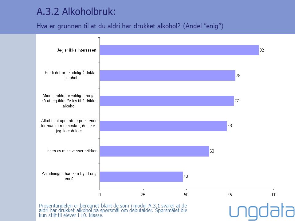A.3.2 Alkoholbruk: Hva er grunnen til at du aldri har drukket alkohol.