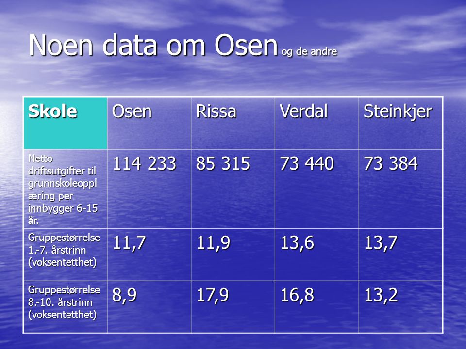 Noen data om Osen og de andre SkoleOsenRissaVerdalSteinkjer Netto driftsutgifter til grunnskoleoppl æring per innbygger 6-15 år.