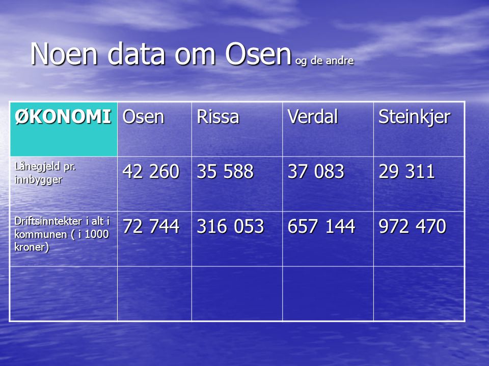Noen data om Osen og de andre ØKONOMIOsenRissaVerdalSteinkjer Lånegjeld pr.
