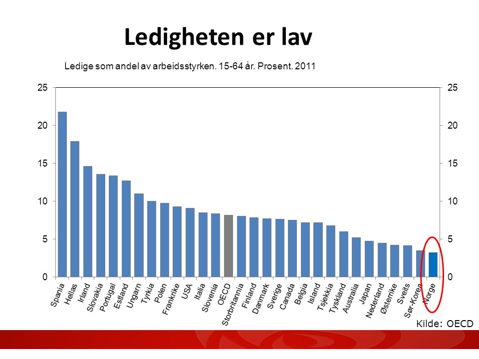 Ledigheten er lav Ledige som andel av arbeidsstyrken år. Prosent Kilde: OECD 4