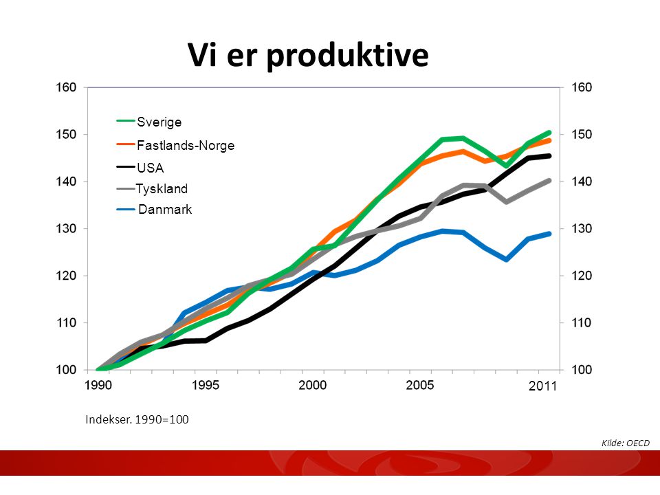 Vi er produktive Kilde: OECD Indekser. 1990= Danmark Fastlands-Norge USA Tyskland Sverige 7