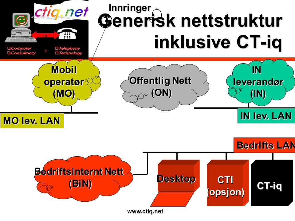 Generisk nettstruktur inklusive CT-iq Offentlig Nett (ON) Bedriftsinternt Nett (BiN) CTI(opsjon)CT-iq Bedrifts LAN IN lev.