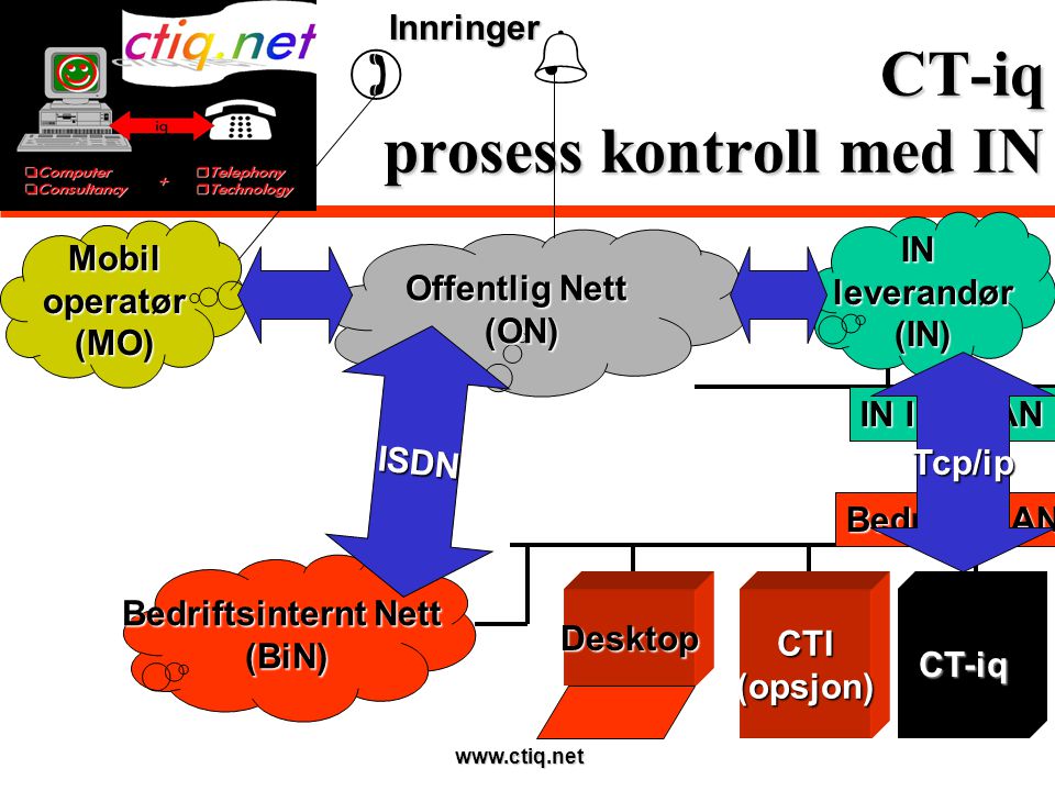 CT-iq prosess kontroll med IN Offentlig Nett (ON) Bedriftsinternt Nett (BiN) CTI(opsjon)CT-iq ISDN Bedrifts LAN IN lev.