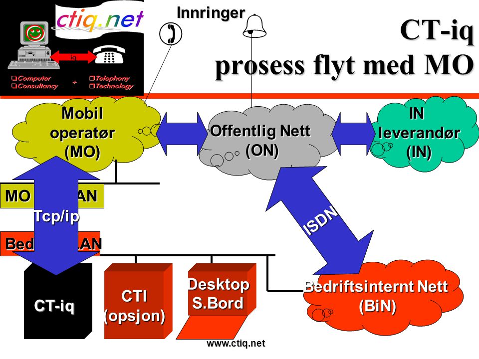 CT-iq prosess flyt med MO Offentlig Nett (ON) Bedriftsinternt Nett (BiN) ISDN InnringerINleverandør(IN)Mobiloperatør(MO)  MO lev.