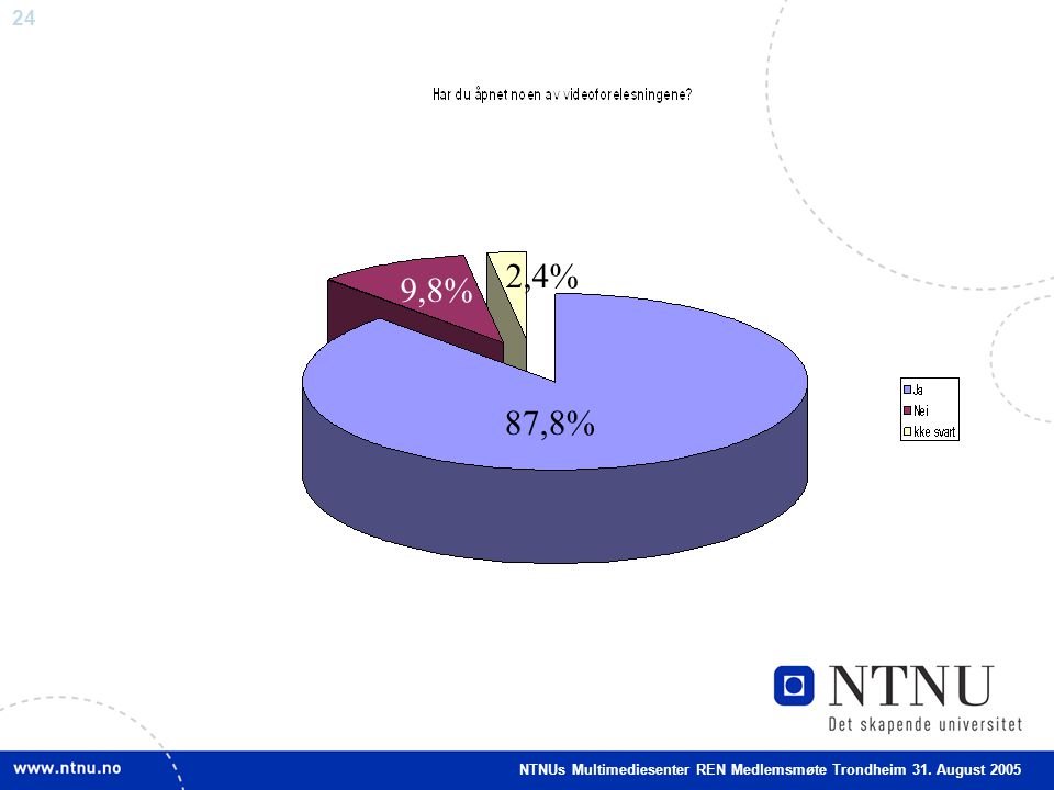 24 87,8% 9,8% 2,4% NTNUs Multimediesenter REN Medlemsmøte Trondheim 31. August 2005