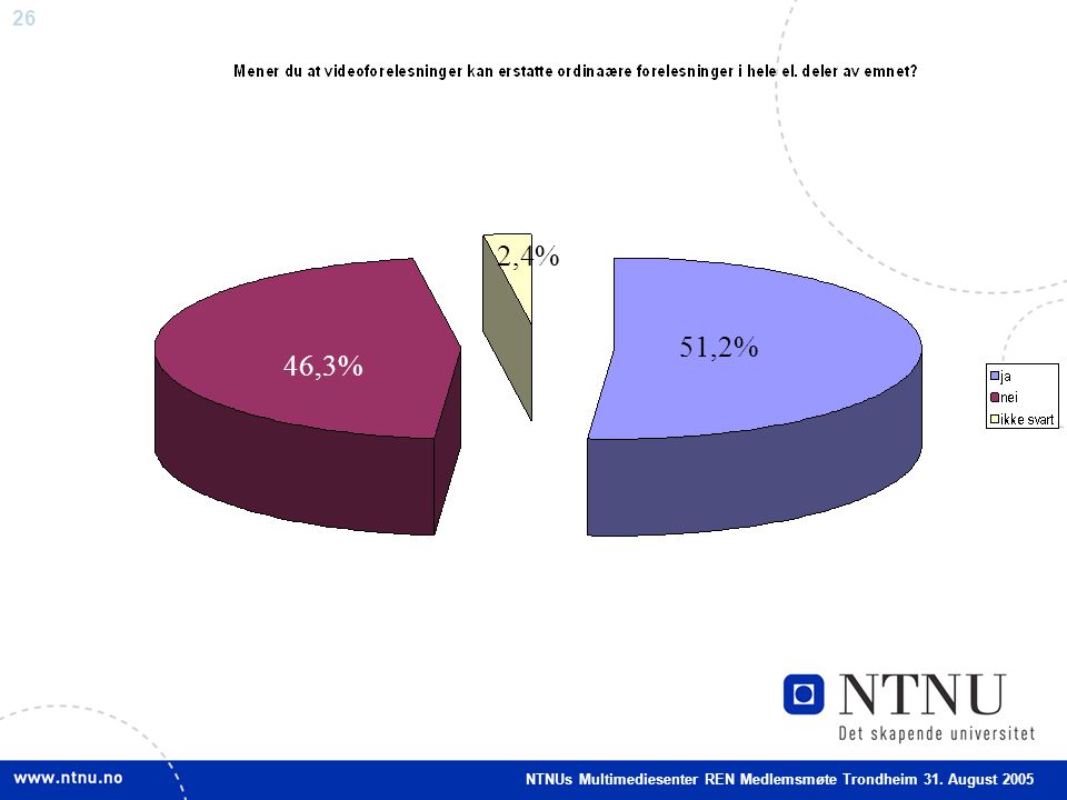 26 51,2% 46,3% 2,4% NTNUs Multimediesenter REN Medlemsmøte Trondheim 31. August 2005