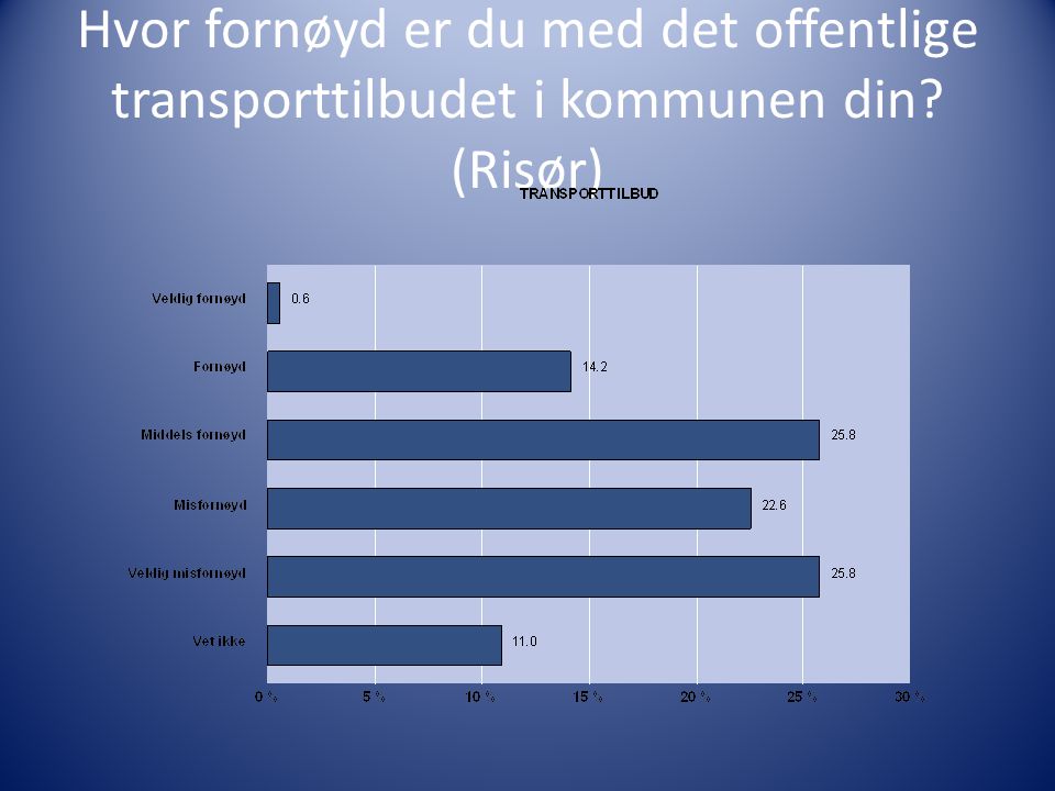 Hvor fornøyd er du med det offentlige transporttilbudet i kommunen din (Risør)