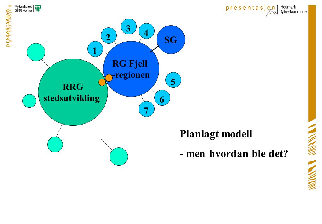 RRG stedsutvikling RG Fjell -regionen SG Planlagt modell - men hvordan ble det