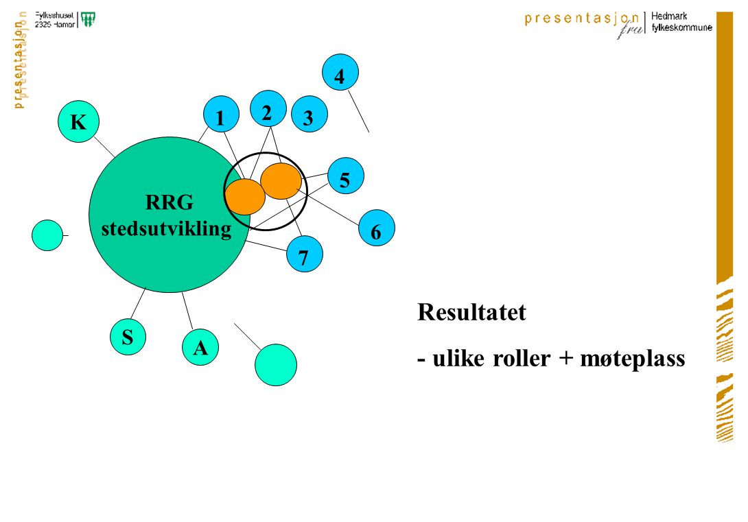 RRG stedsutvikling S K Resultatet - ulike roller + møteplass A