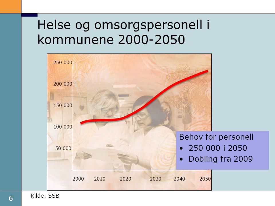 6 Helse og omsorgspersonell i kommunene Kilde: SSB Behov for personell • i 2050 •Dobling fra 2009