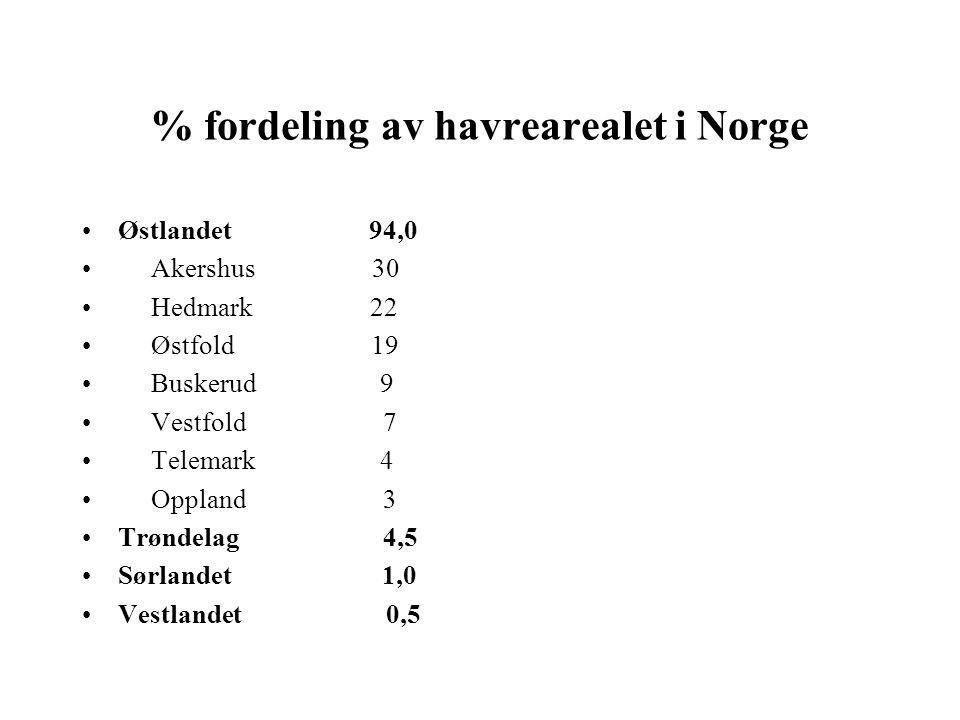 % fordeling av havrearealet i Norge •Østlandet 94,0 • Akershus 30 • Hedmark 22 • Østfold 19 • Buskerud 9 • Vestfold 7 • Telemark 4 • Oppland 3 •Trøndelag 4,5 •Sørlandet 1,0 •Vestlandet 0,5