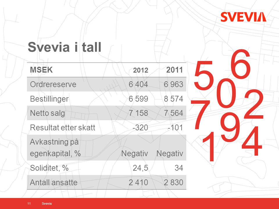 Svevia i tall MSEK Ordrereserve Bestillinger Netto salg Resultat etter skatt Avkastning på egenkapital, %Negativ Soliditet, % 24,534 Antall ansatte Svevia
