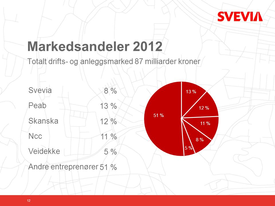 Totalt drifts- og anleggsmarked 87 milliarder kroner Markedsandeler Svevia Peab Skanska Ncc Veidekke Andre entreprenører 8 % 13 % 12 % 11 % 5 % 51 % 13 % 12 % 11 % 8 % 5 % 51 %