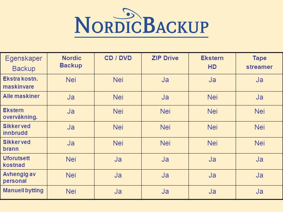 Egenskaper Backup Nordic Backup CD / DVDZIP DriveEkstern HD Tape streamer Ekstra kostn.