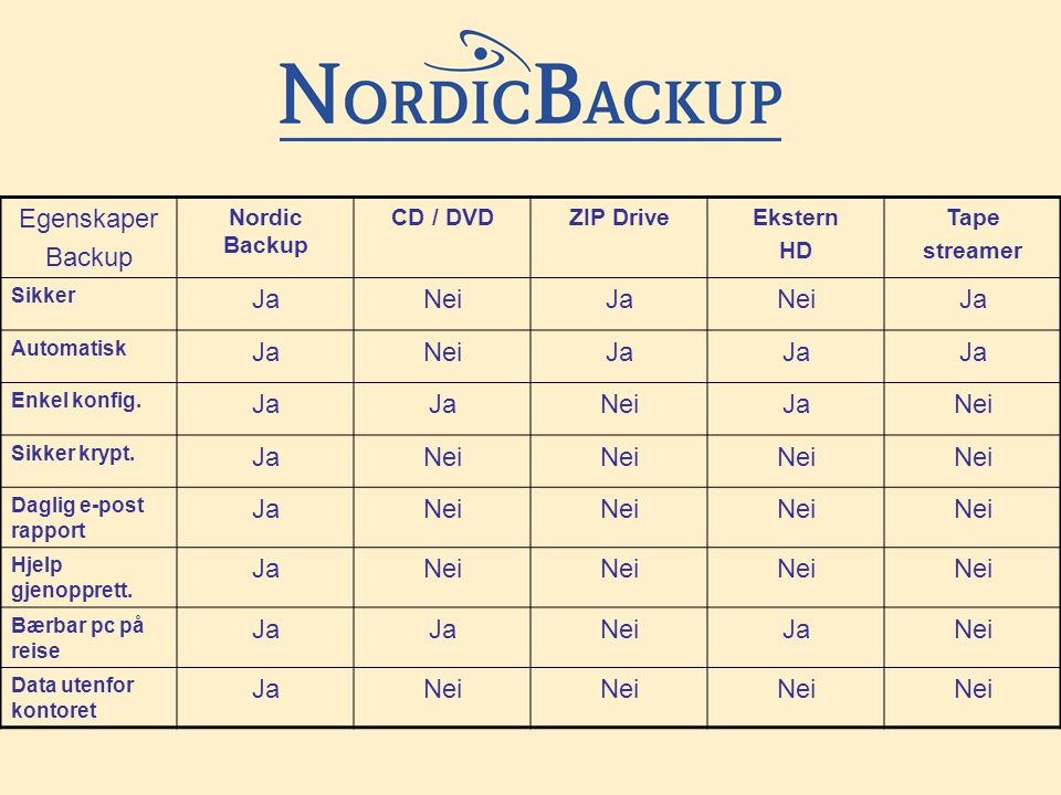 Egenskaper Backup Nordic Backup CD / DVDZIP DriveEkstern HD Tape streamer Sikker JaNeiJaNeiJa Automatisk JaNeiJa Enkel konfig.