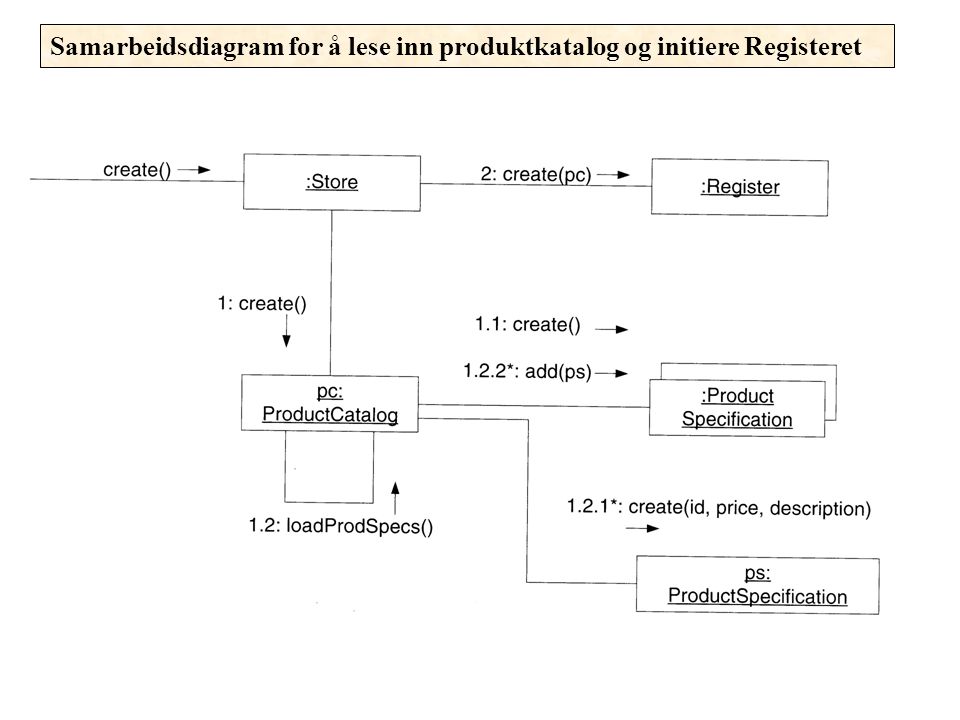 Samarbeidsdiagram for å lese inn produktkatalog og initiere Registeret