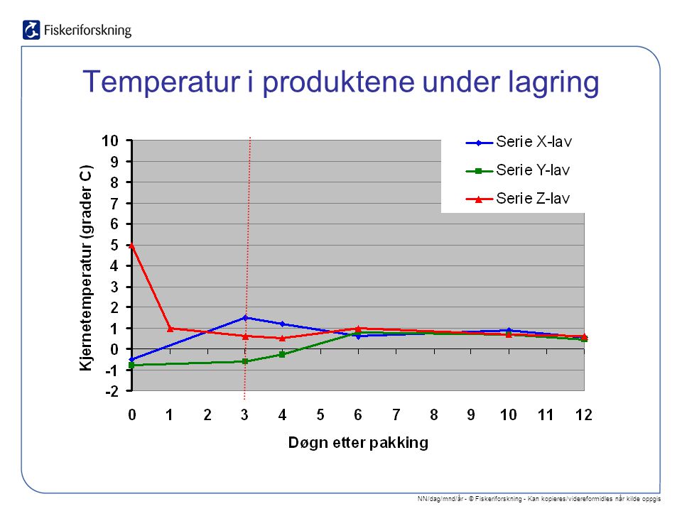 NN/dag/mnd/år - © Fiskeriforskning - Kan kopieres/videreformidles når kilde oppgis Temperatur i produktene under lagring
