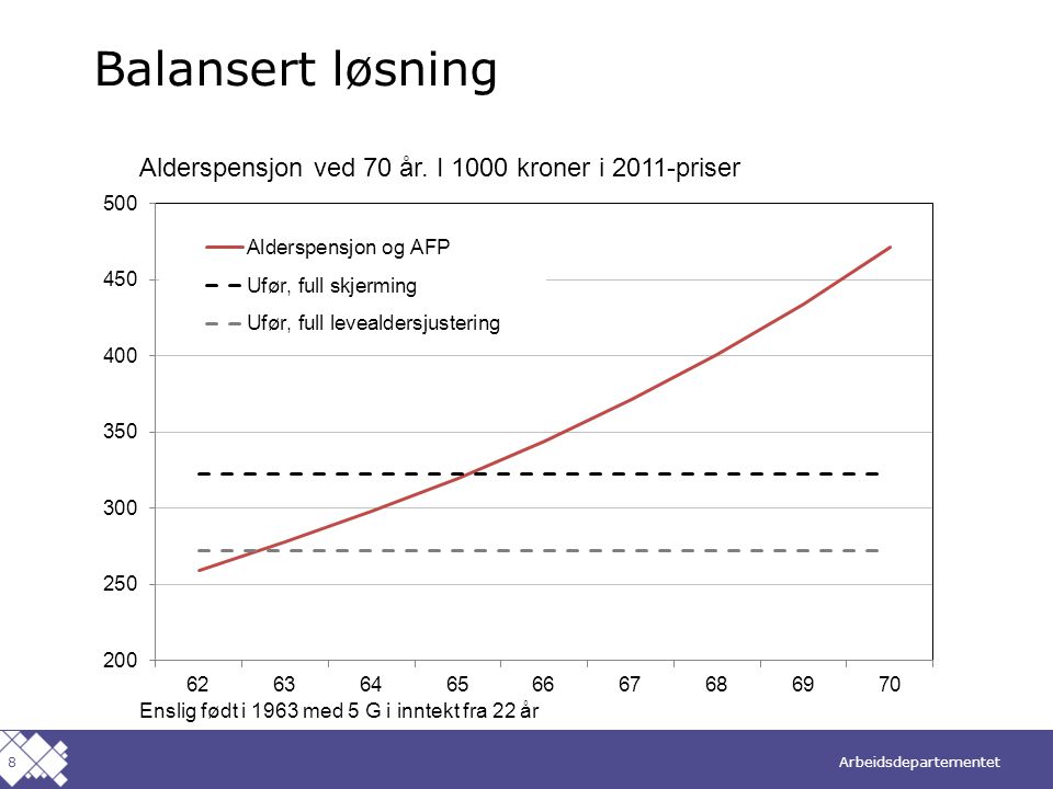 Arbeidsdepartementet Norsk mal: Diagram Balansert løsning 8 Alderspensjon ved 70 år.