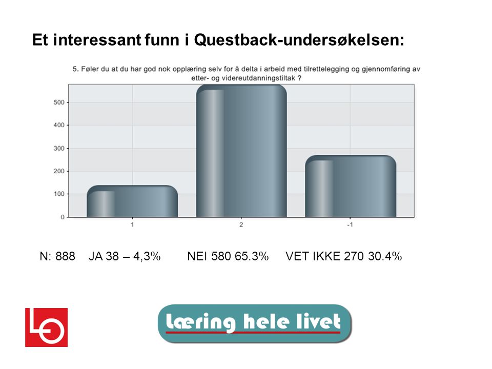 Et interessant funn i Questback-undersøkelsen: N: 888JA 38 – 4,3%NEI %VET IKKE %