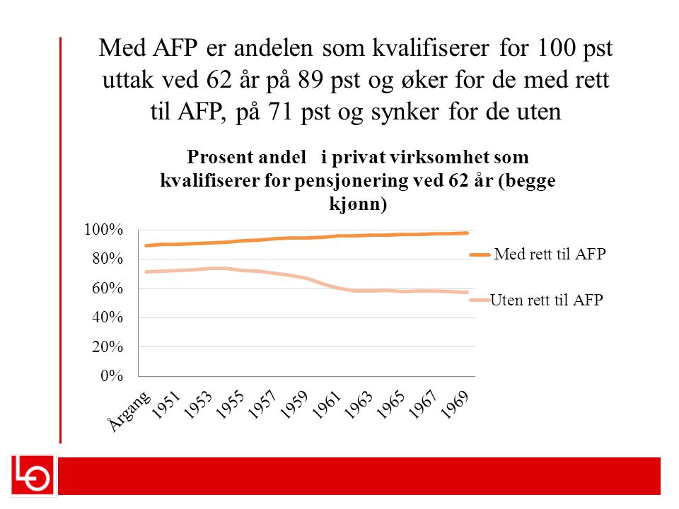 Med AFP er andelen som kvalifiserer for 100 pst uttak ved 62 år på 89 pst og øker for de med rett til AFP, på 71 pst og synker for de uten