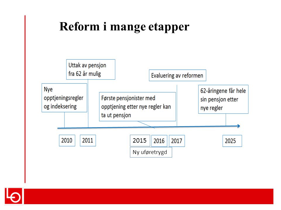 Reform i mange etapper 2015 Ny uføretrygd