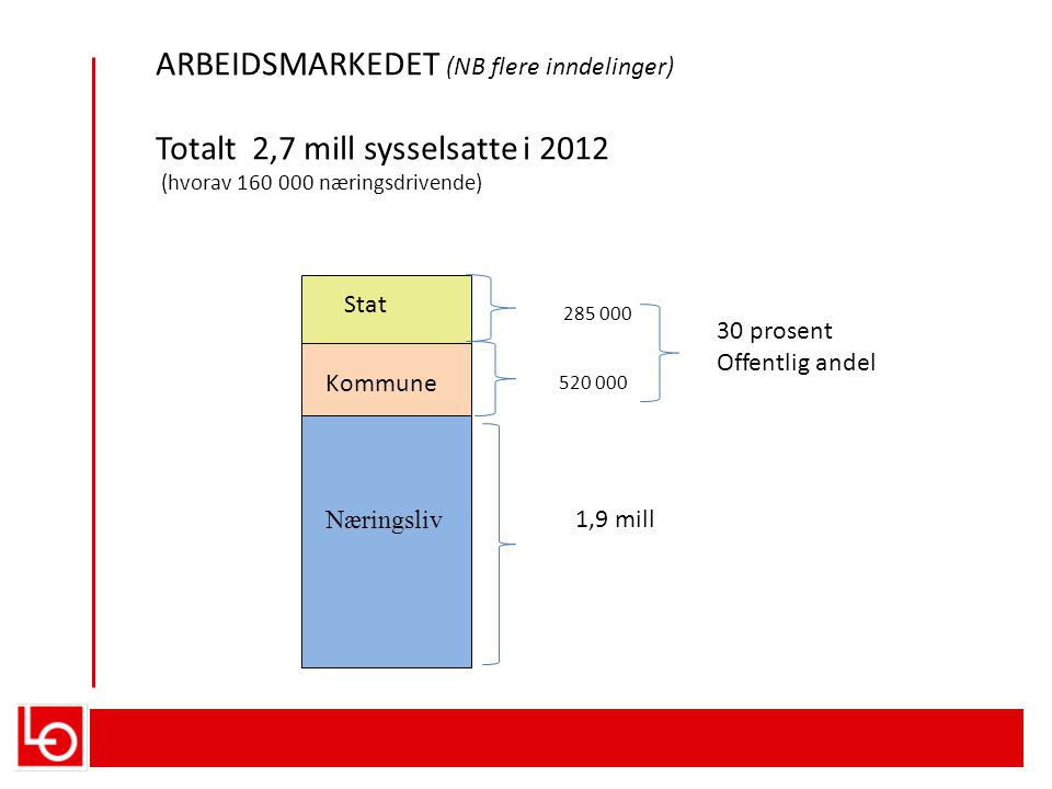 ARBEIDSMARKEDET (NB flere inndelinger) Totalt 2,7 mill sysselsatte i 2012 (hvorav næringsdrivende) 1,9 mill Stat Kommune 30 prosent Offentlig andel