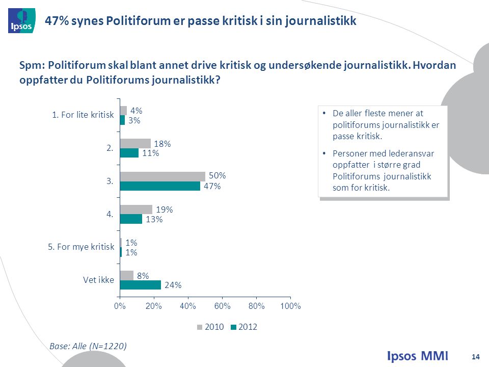 47% synes Politiforum er passe kritisk i sin journalistikk 14 Spm: Politiforum skal blant annet drive kritisk og undersøkende journalistikk.