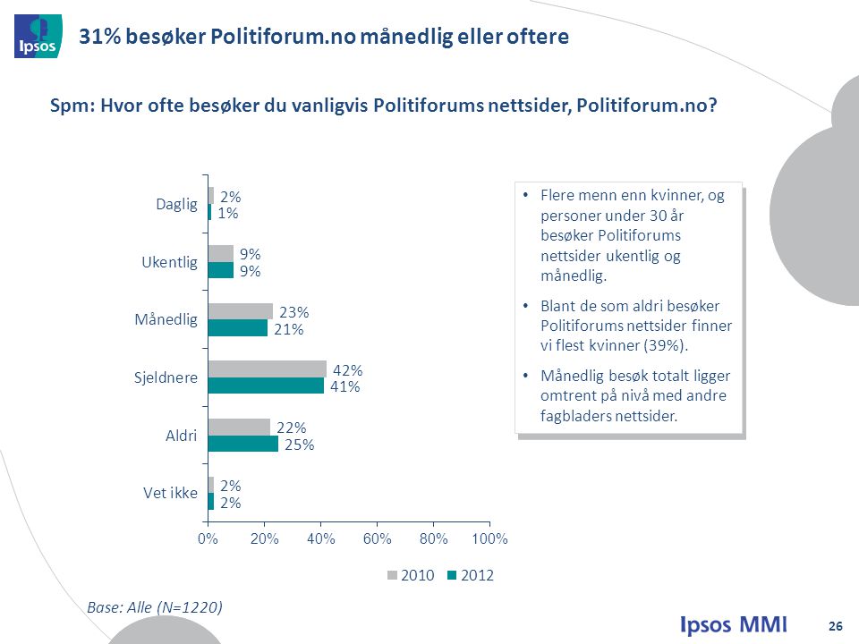 31% besøker Politiforum.no månedlig eller oftere 26 Spm: Hvor ofte besøker du vanligvis Politiforums nettsider, Politiforum.no.