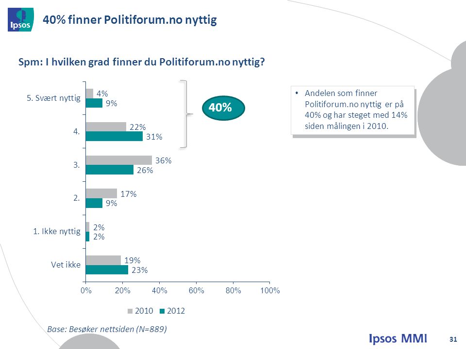 40% finner Politiforum.no nyttig 31 Spm: I hvilken grad finner du Politiforum.no nyttig.