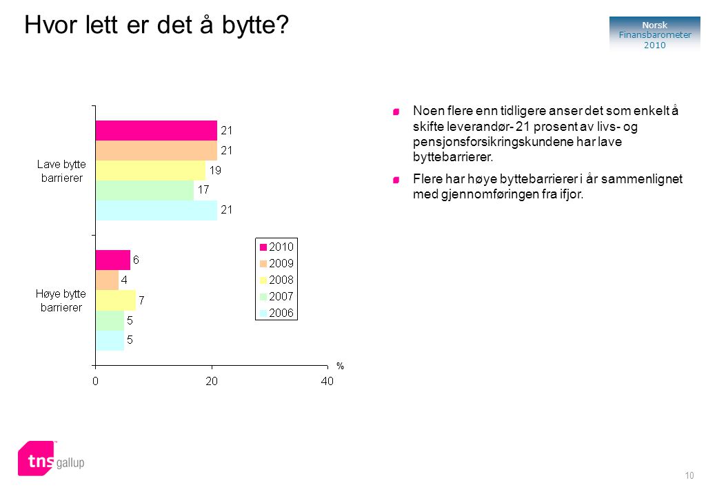 10 Norsk Finansbarometer 2010 Hvor lett er det å bytte.