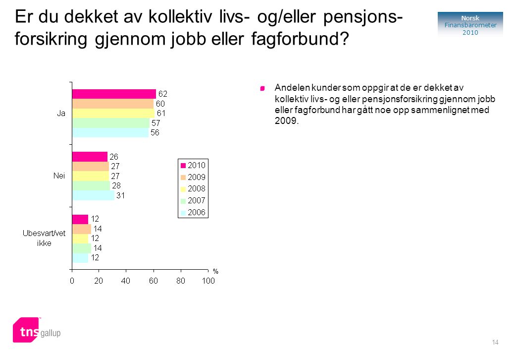 14 Norsk Finansbarometer 2010 Er du dekket av kollektiv livs- og/eller pensjons- forsikring gjennom jobb eller fagforbund.