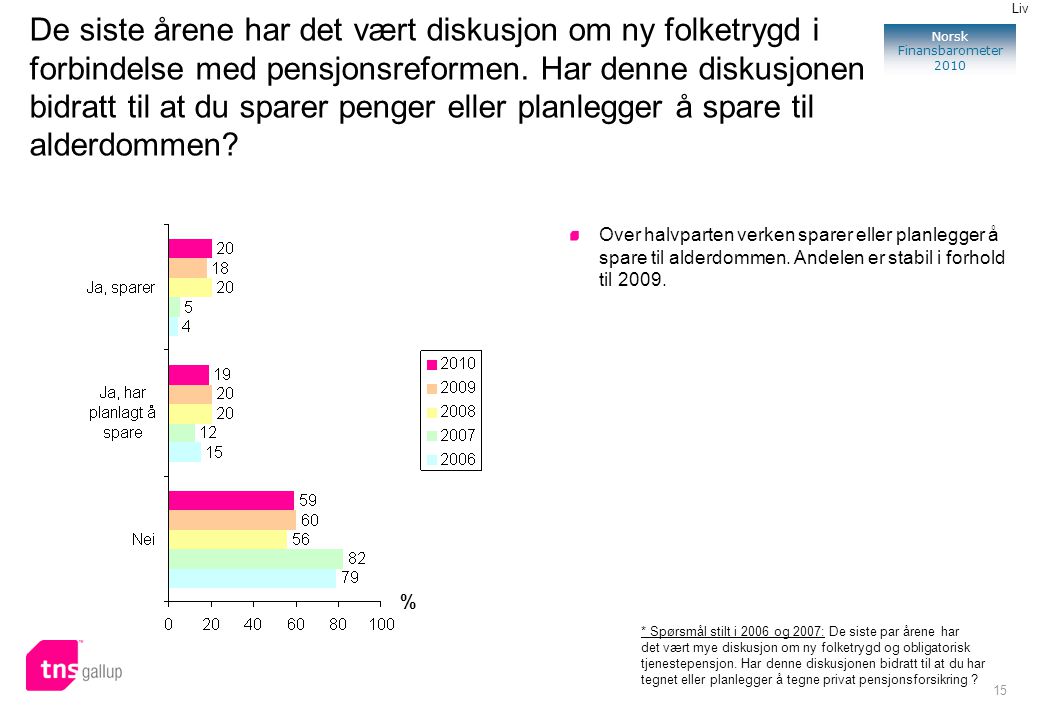 15 Norsk Finansbarometer 2010 De siste årene har det vært diskusjon om ny folketrygd i forbindelse med pensjonsreformen.