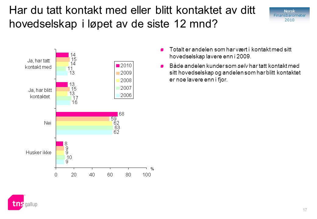17 Norsk Finansbarometer 2010 Har du tatt kontakt med eller blitt kontaktet av ditt hovedselskap i løpet av de siste 12 mnd.