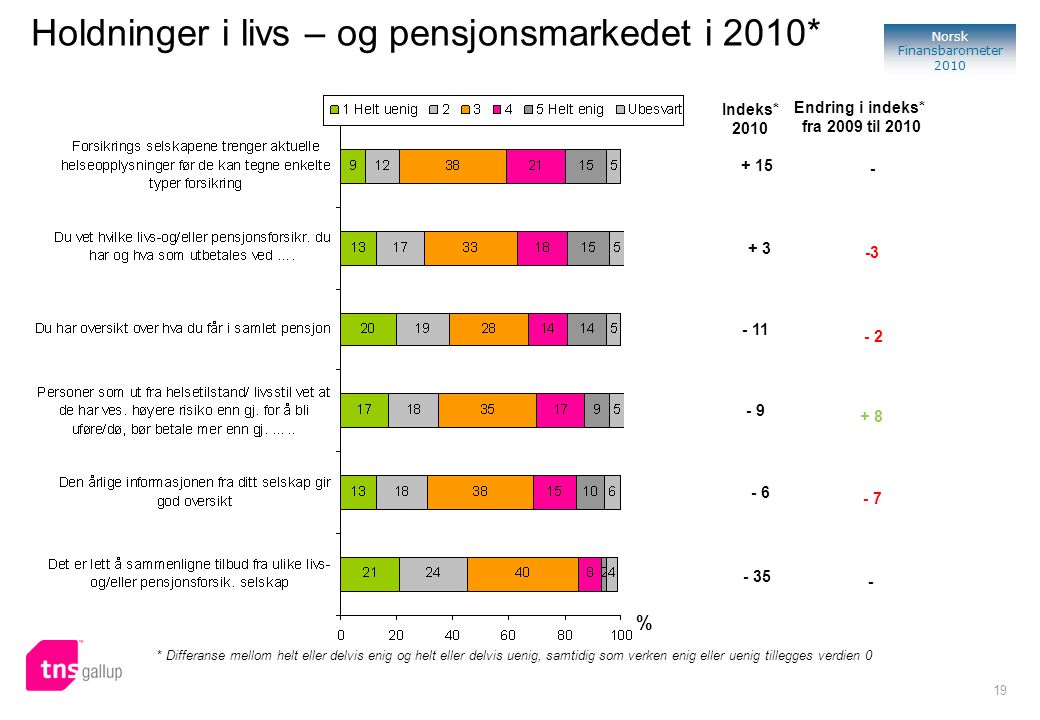 19 Norsk Finansbarometer 2010 Holdninger i livs – og pensjonsmarkedet i 2010* % * Differanse mellom helt eller delvis enig og helt eller delvis uenig, samtidig som verken enig eller uenig tillegges verdien 0 Endring i indeks* fra 2009 til Indeks*