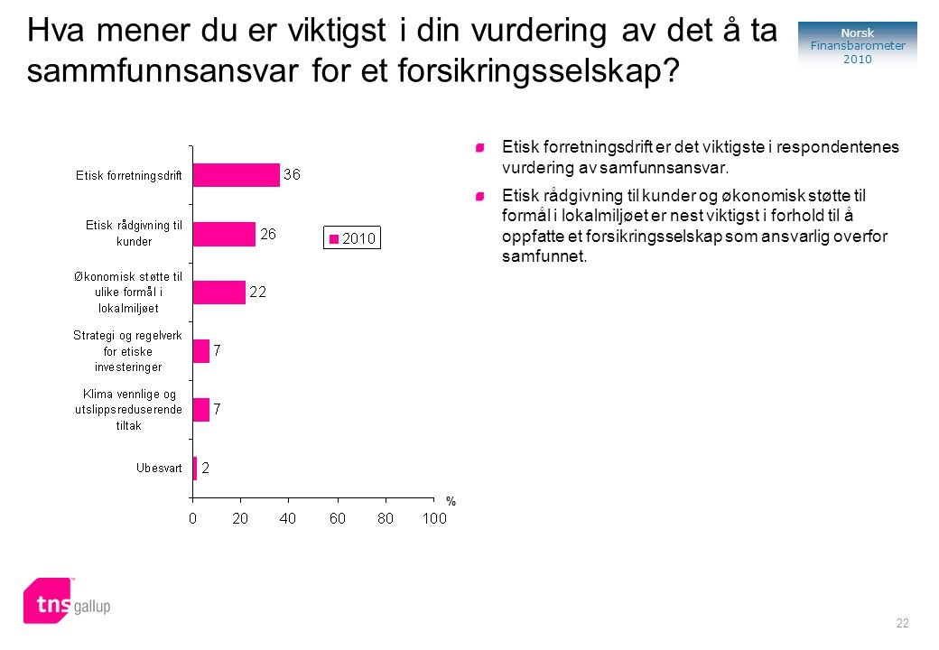 22 Norsk Finansbarometer 2010 Hva mener du er viktigst i din vurdering av det å ta sammfunnsansvar for et forsikringsselskap.