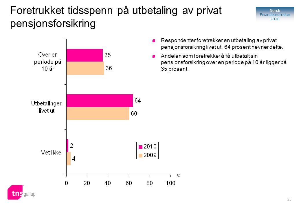 25 Norsk Finansbarometer 2010 Foretrukket tidsspenn på utbetaling av privat pensjonsforsikring Respondenter foretrekker en utbetaling av privat pensjonsforsikring livet ut, 64 prosent nevner dette.